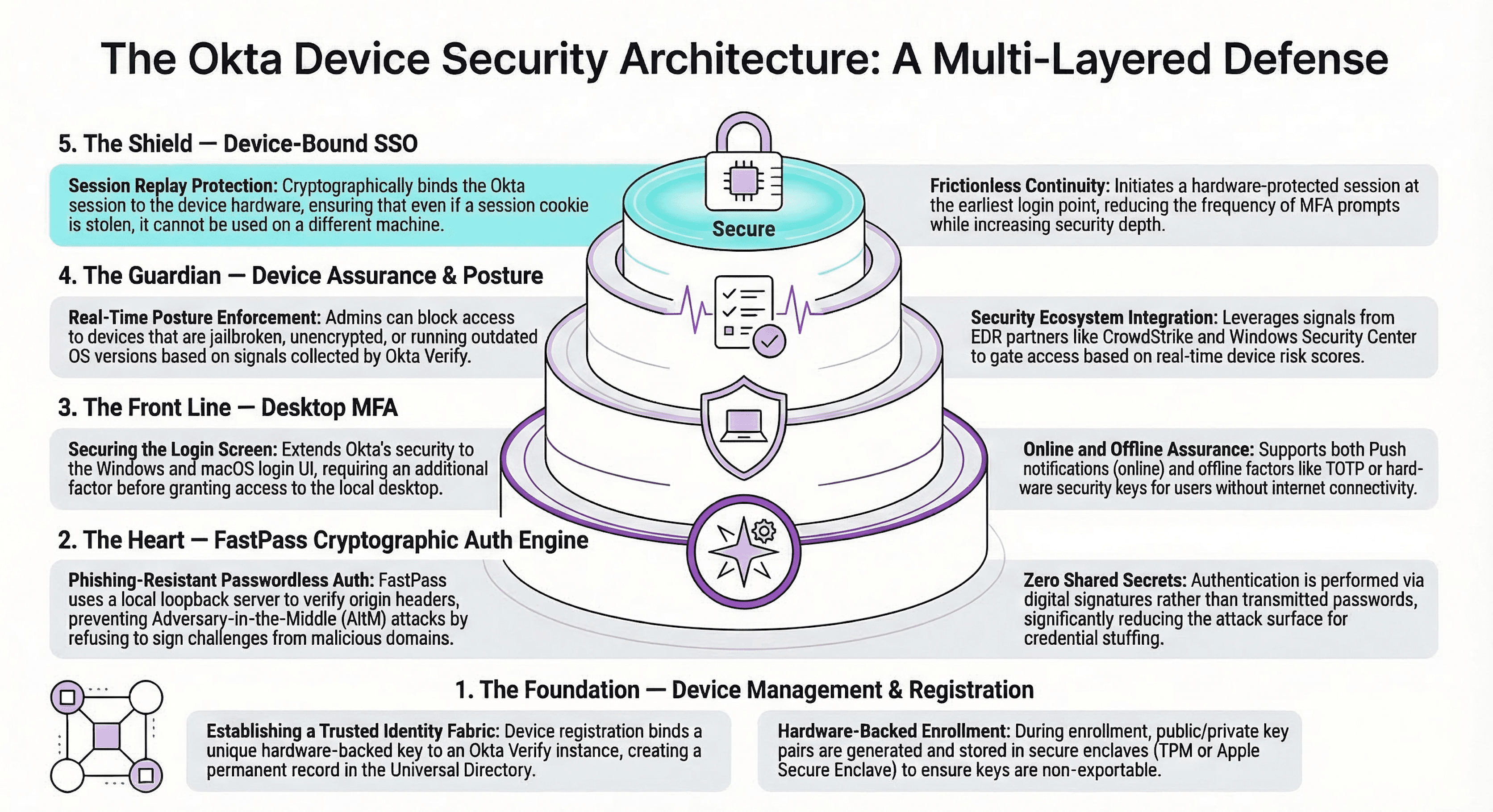 The Okta Device Security Architecture: A Multi-Layered Defense — Device Management foundation, FastPass cryptographic engine, Desktop MFA, Device Assurance, and Device-Bound SSO shield