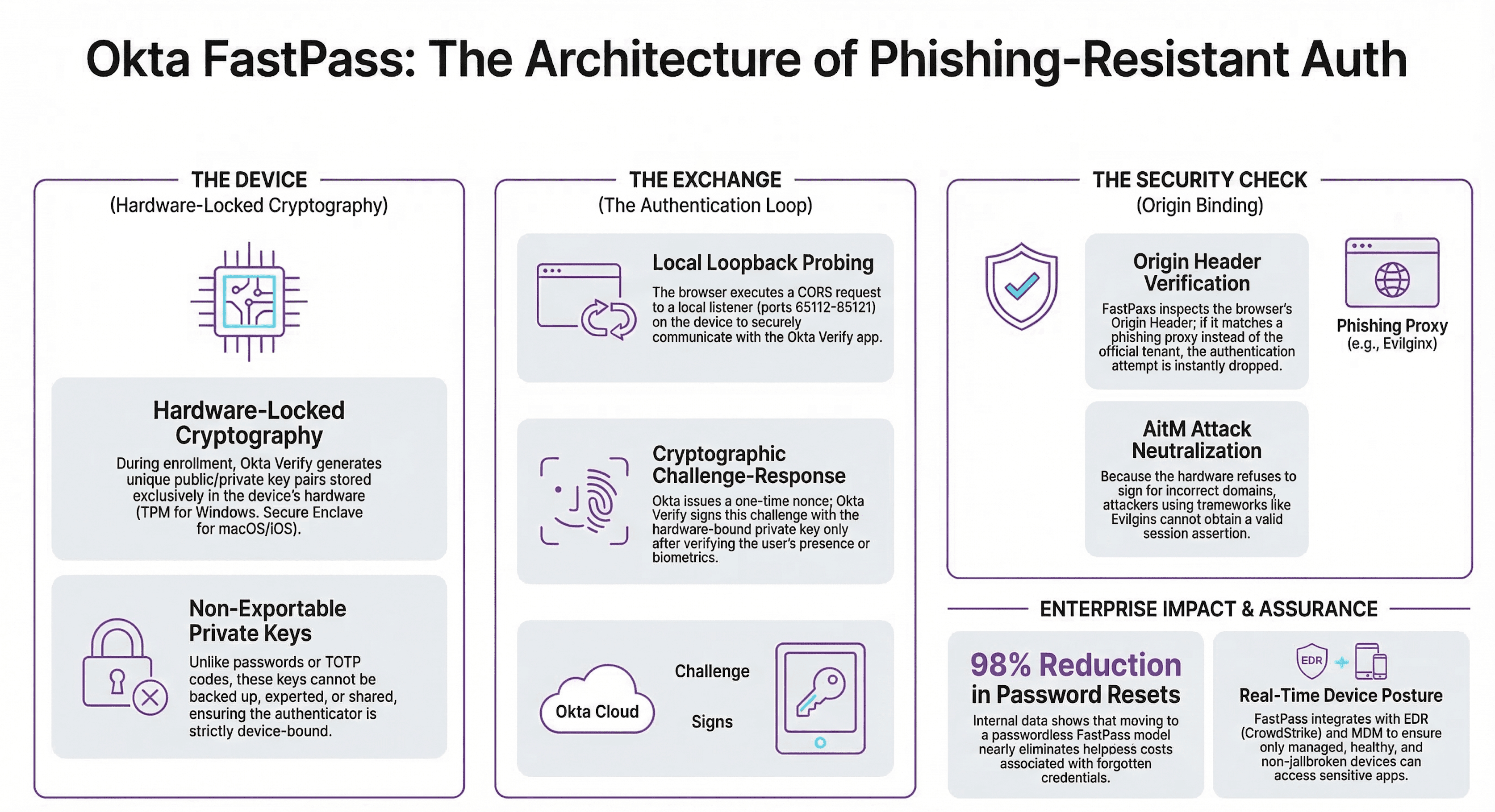Okta FastPass: The Architecture of Phishing-Resistant Authentication — hardware-locked cryptography, cryptographic challenge-response, origin binding, and AiTM neutralization