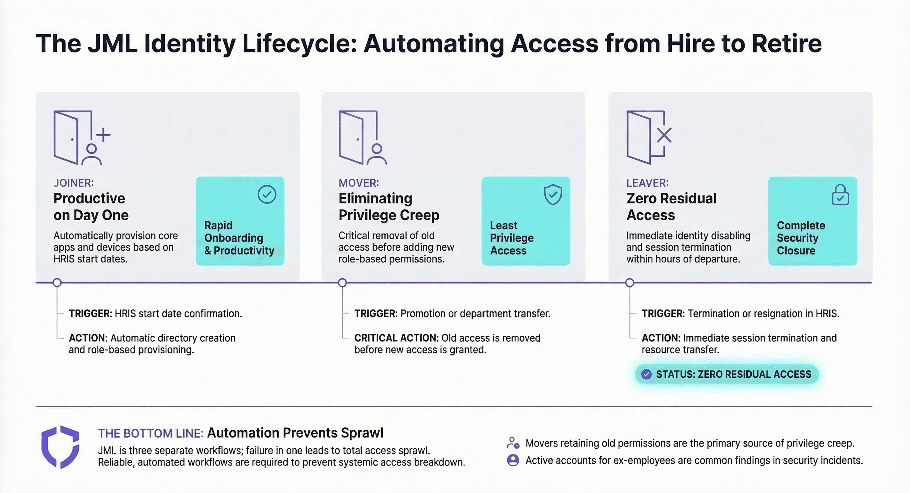 The JML Identity Lifecycle: Automating Access from Hire to Retire — Joiner, Mover, Leaver with triggers and actions