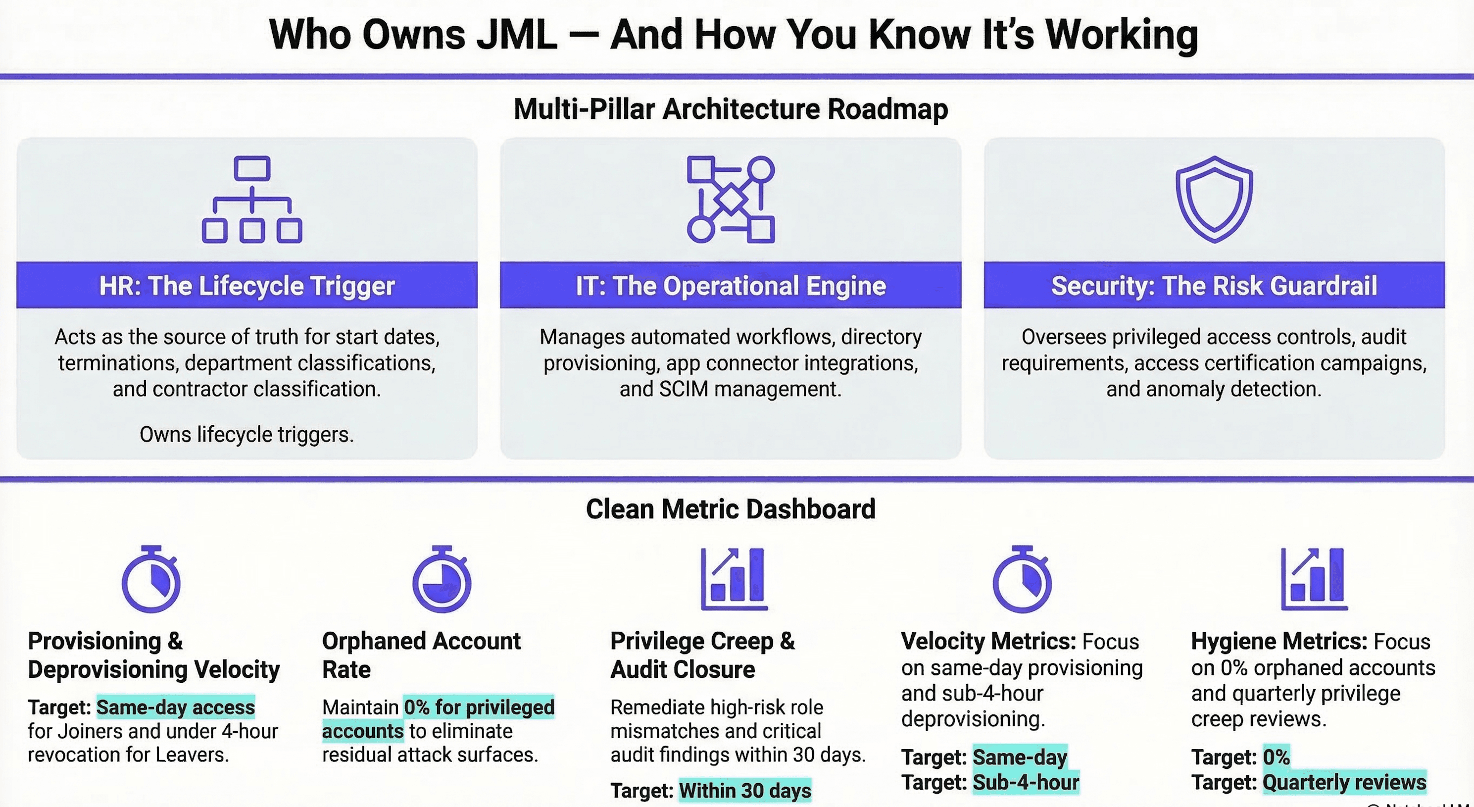 Who Owns JML and How You Know It's Working — HR, IT, Security ownership model and five key JML metrics