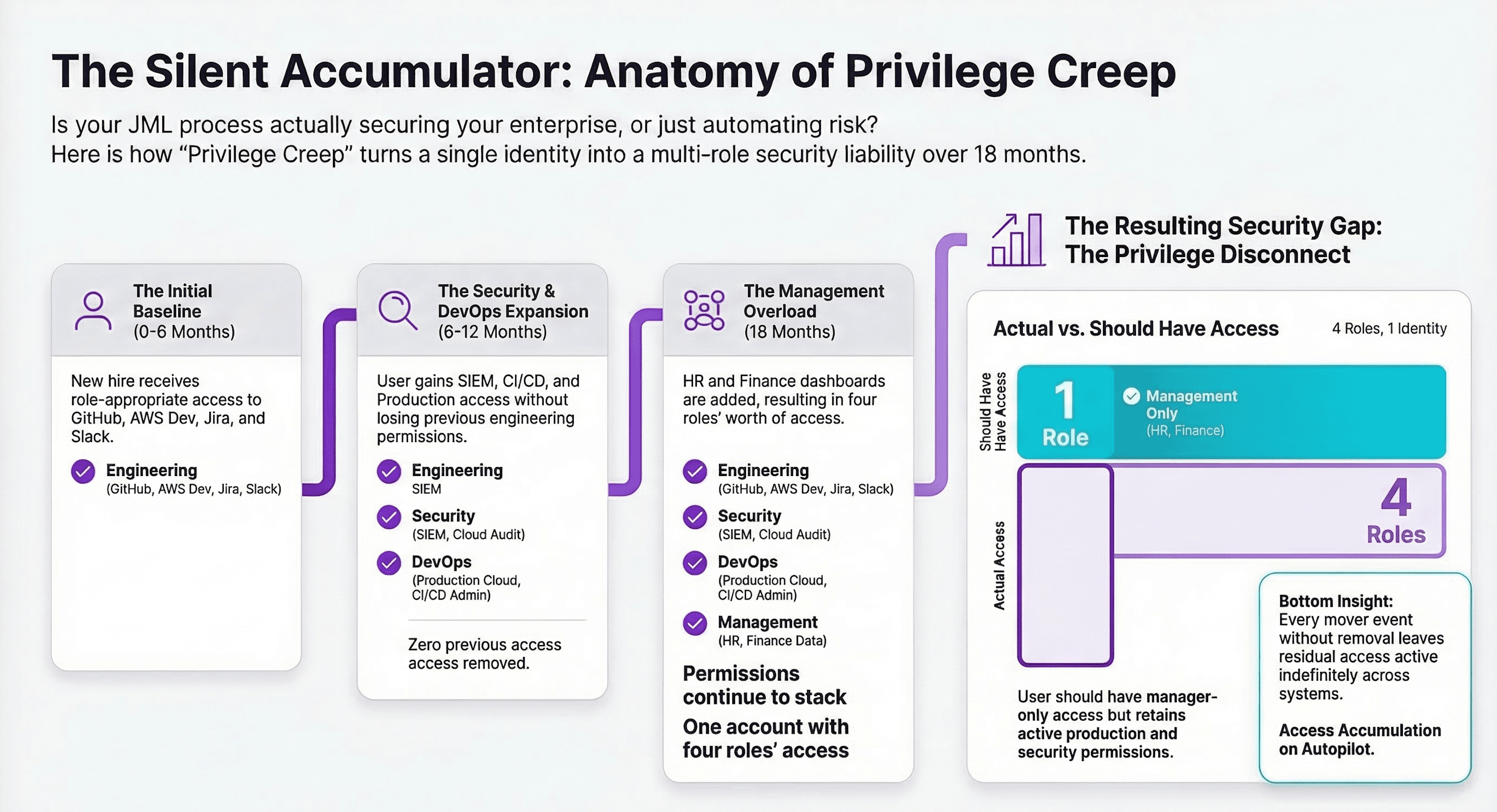 The Silent Accumulator: Anatomy of Privilege Creep — how a single identity accumulates 4 roles worth of access over 18 months