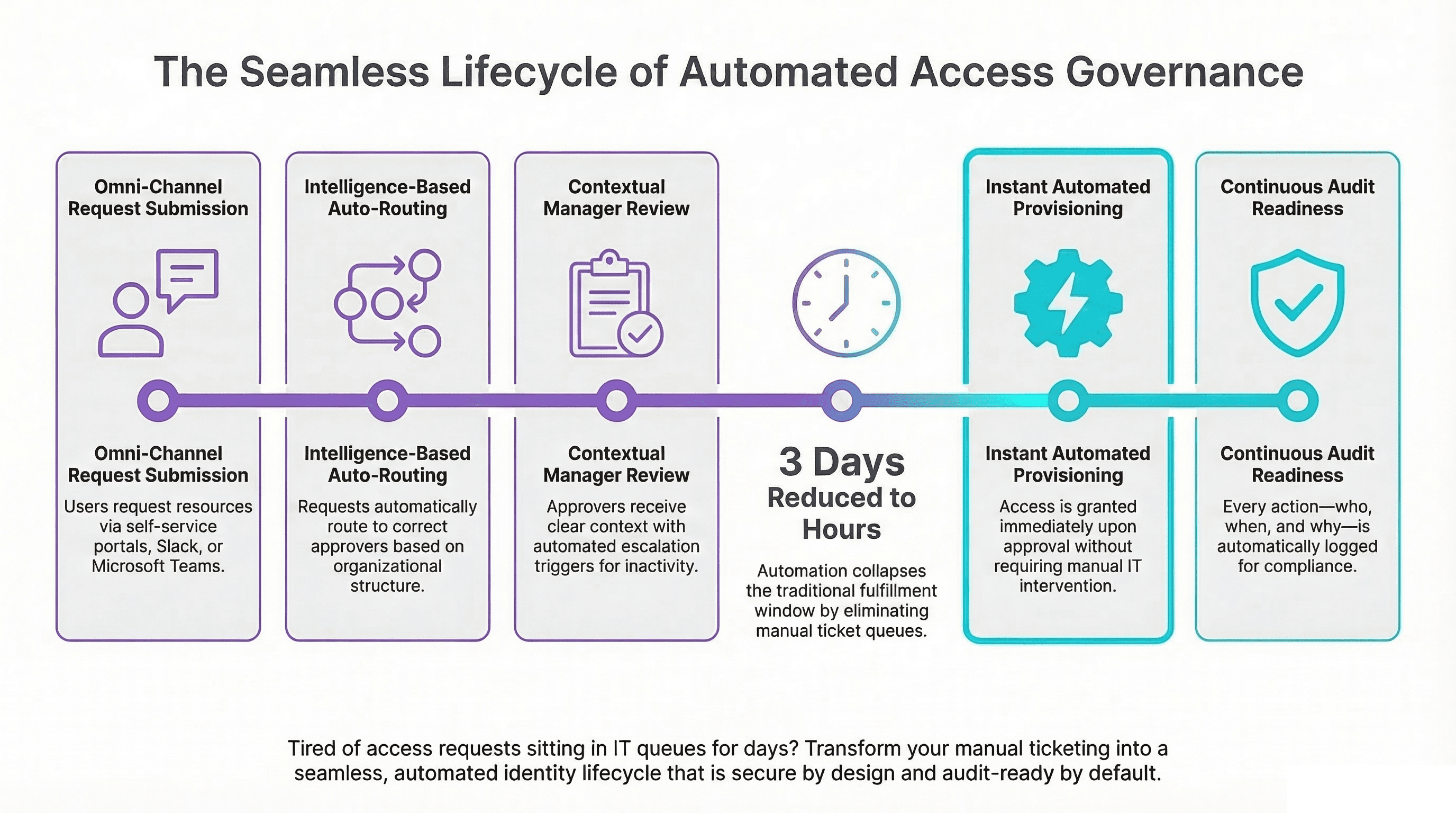 The Seamless Lifecycle of Automated Access Governance — from request submission to continuous audit readiness