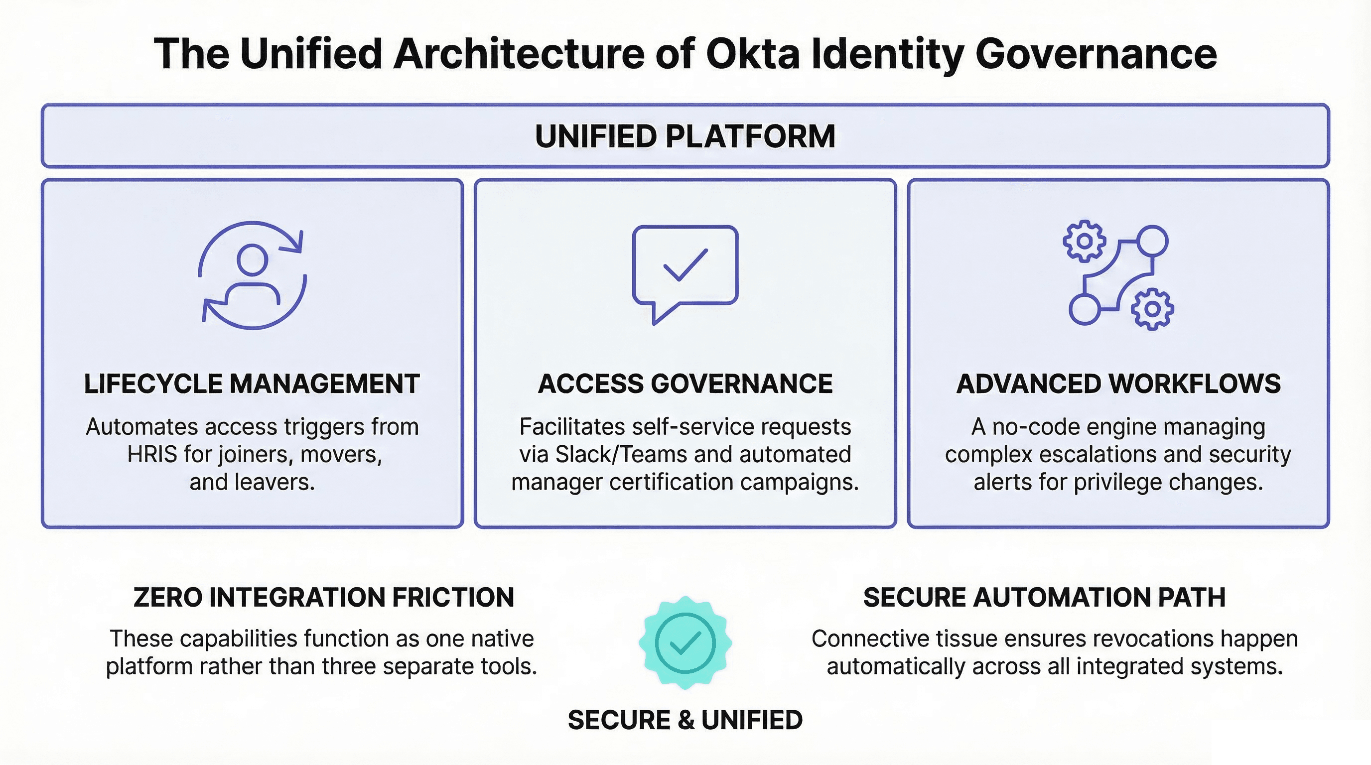 The Unified Architecture of Okta Identity Governance — three pillars: Lifecycle Management, Access Governance, and Workflows