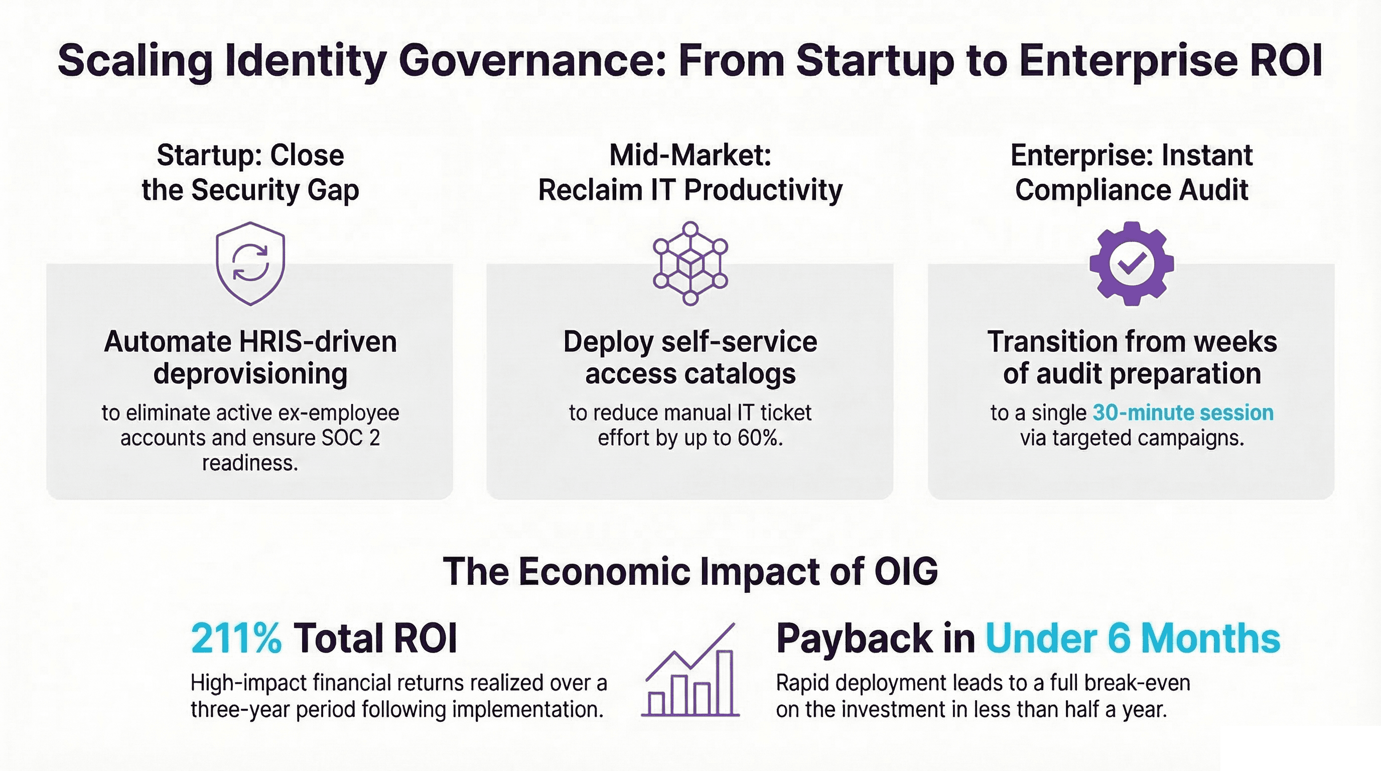 Scaling Identity Governance: From Startup to Enterprise ROI — showing OIG benefits at each company stage